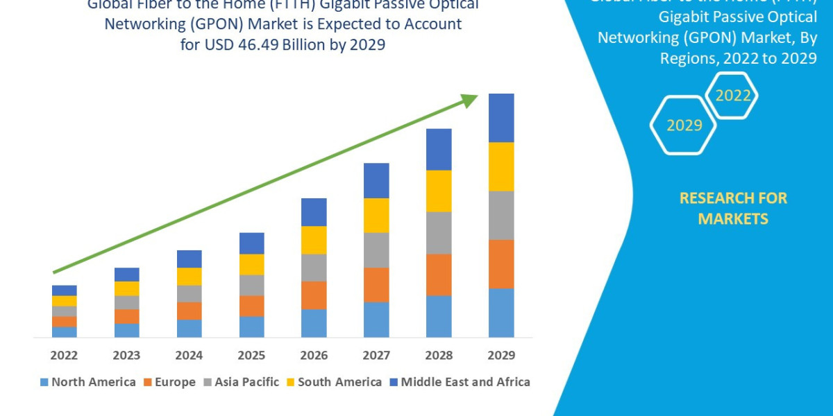 Fiber to the Home (FTTH) Gigabit Passive Optical Network (GPON) Market Trends to Watch, Growth, Share, Segments and Fore