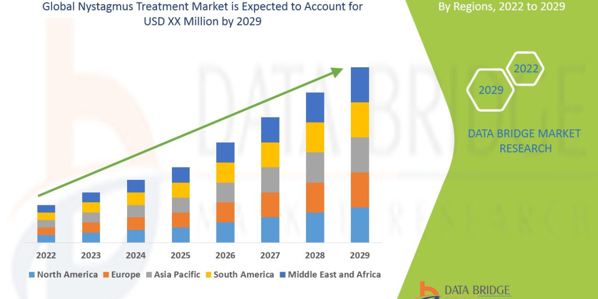 Nystagmus Treatment Market Strategic Analysis, Size, Growth, and Segment Trends