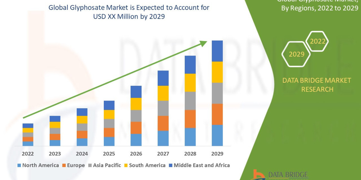 Glyphosate Market Landscape, Size, Share, Segments & Trend Analysis