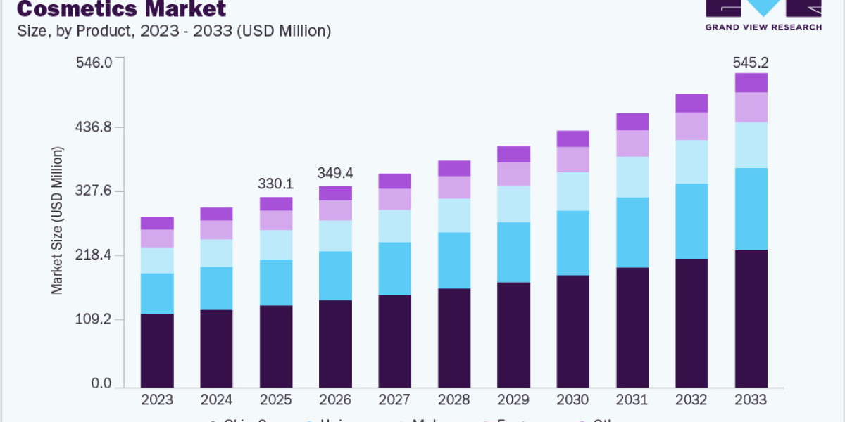 Cosmetics Industry Market Analysis: Growth, Demand, and Innovation
