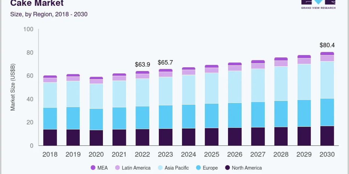 Inside the Global Cake Market: Trends, Innovation, and Leading Brands